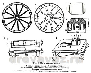 изготовление деревянного колеса